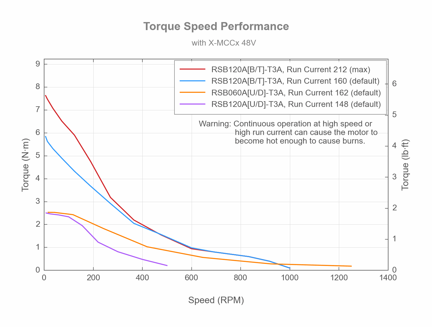 Performance Chart RSB060A[U_D]-T3A - Torque Speed Performance